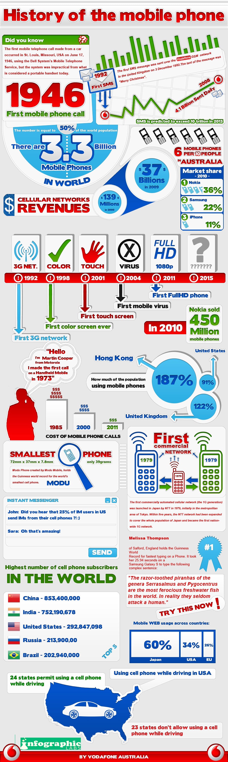 Mobile Phone History: All The Firsts [Infographic]