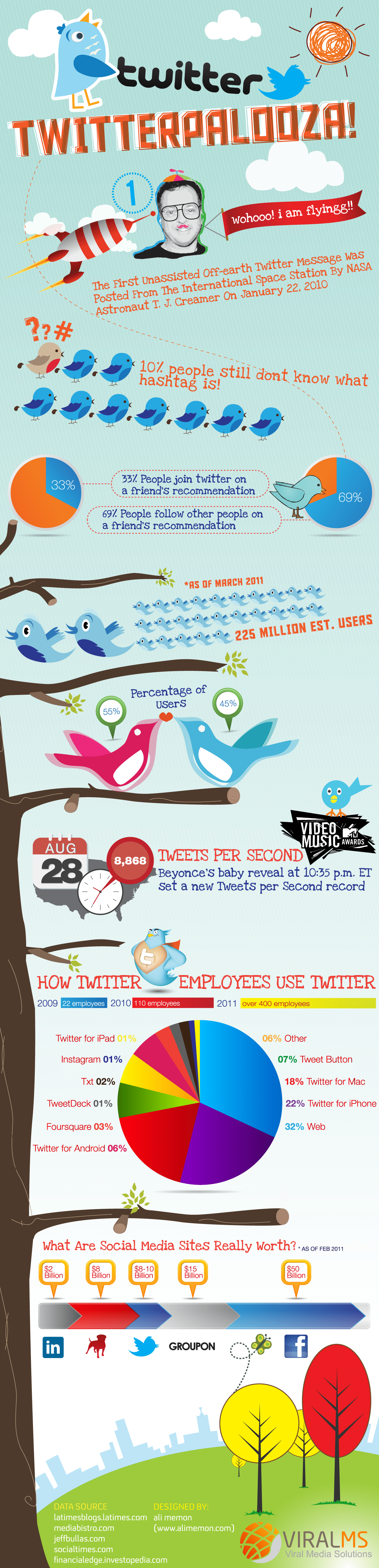 Twitterpalooza: Twitter Statistics In Focus [Infographic]