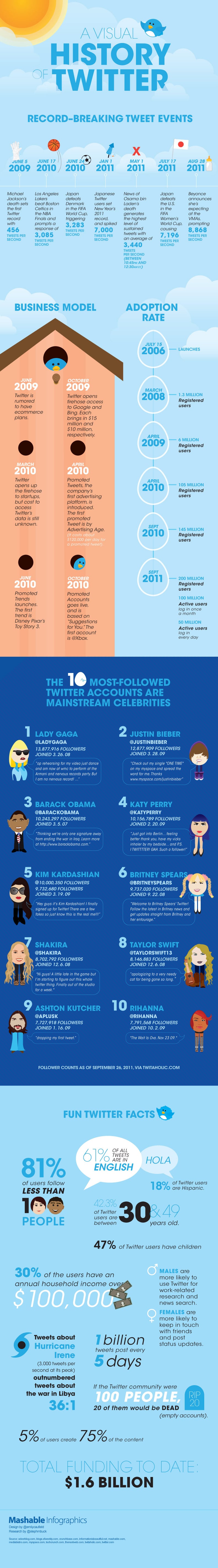 A Visual History Of Twitter [Infographic]