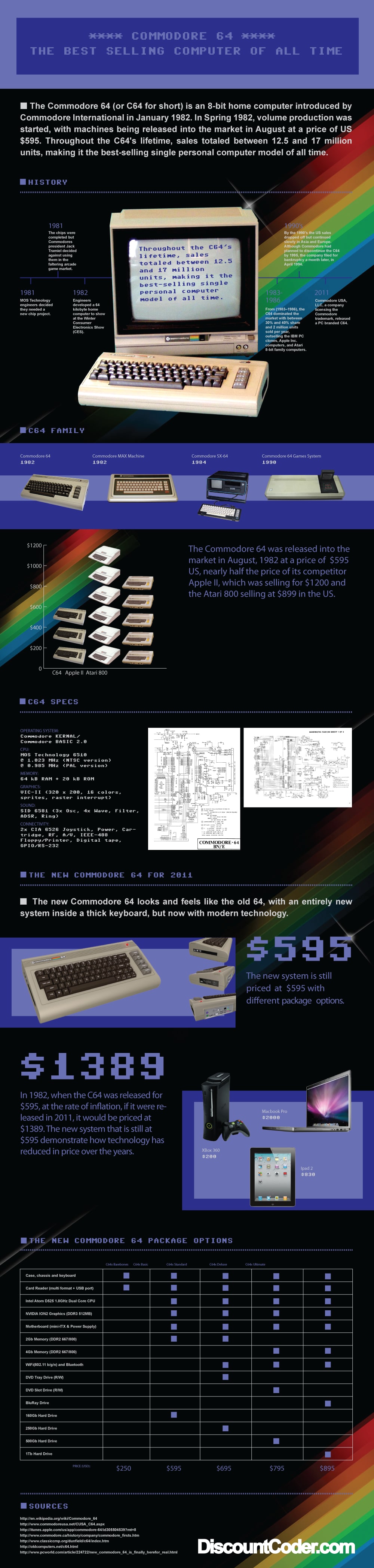 Commodore 64: A Retro History Timeline [Infographic]