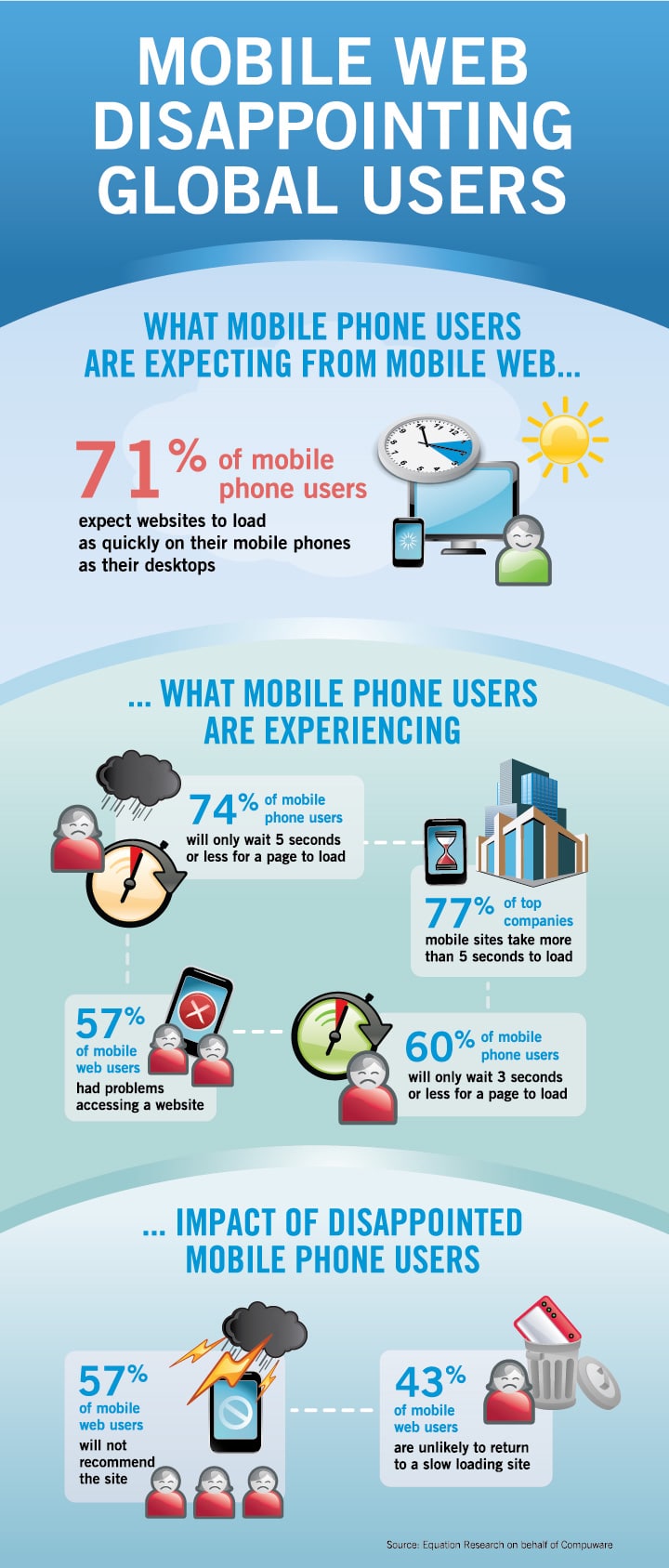 How The Mobile Web Is Disappointing Global Users [Infographic]
