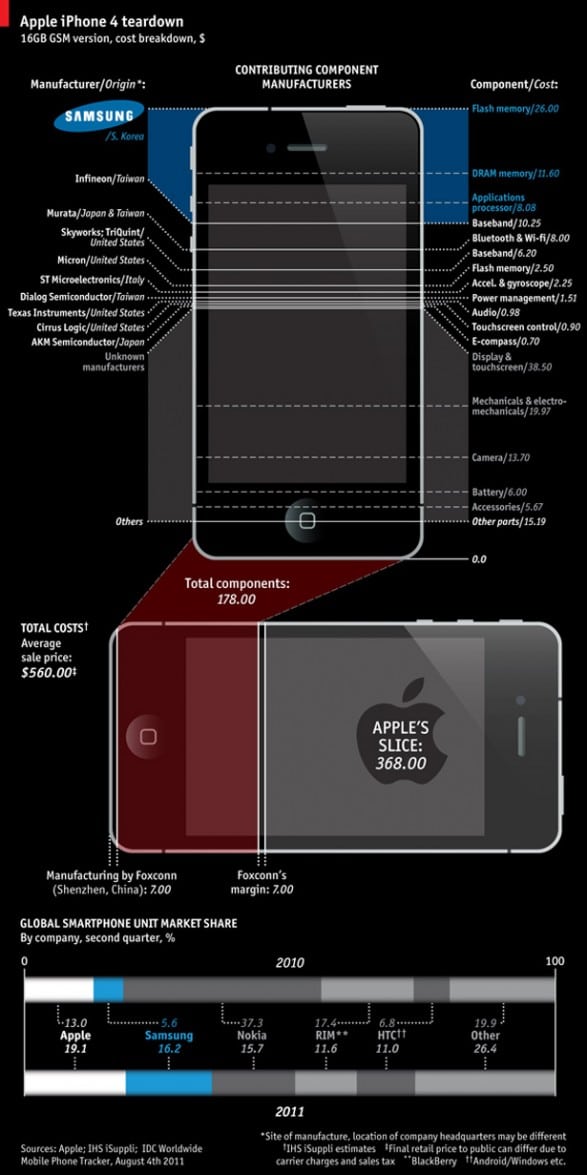 Slicing Up The iPhone 4: What It Really Costs [Infographic]