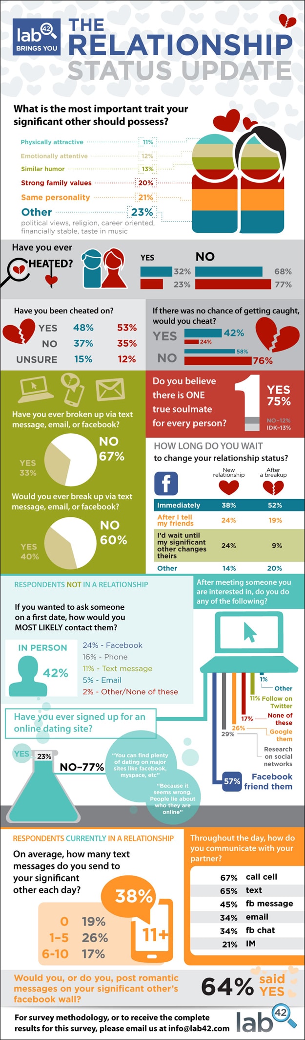 Online Dating: The Relationship Status Update [Infographic]