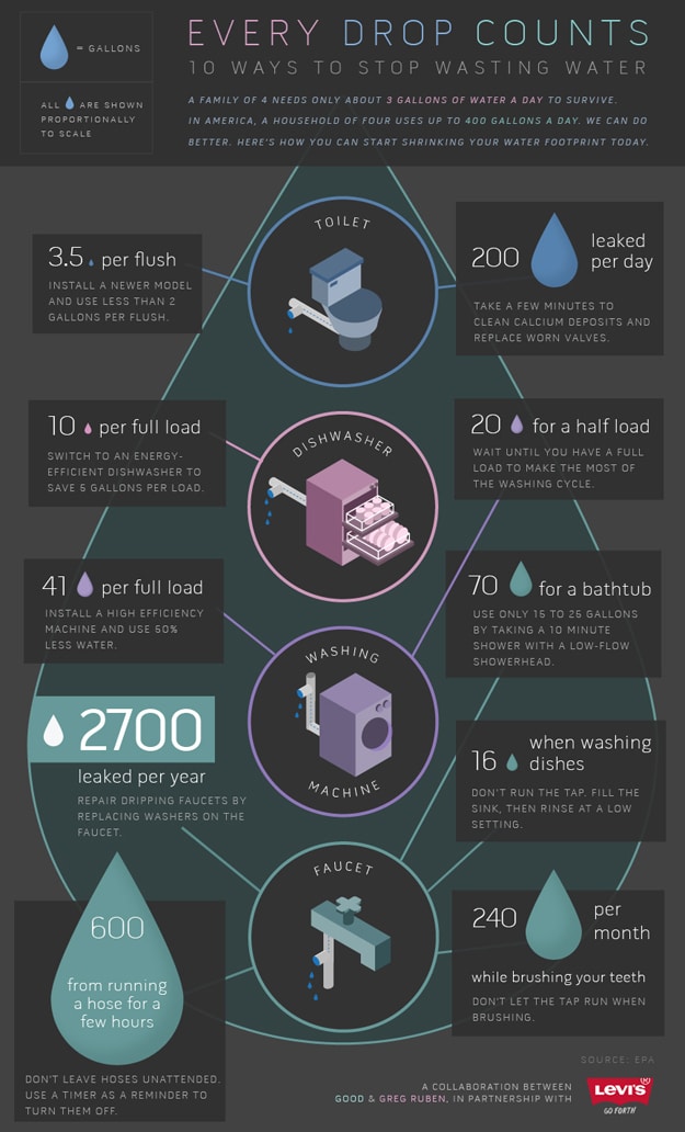 10 Ways To Stop Wasting Water [Infographic]