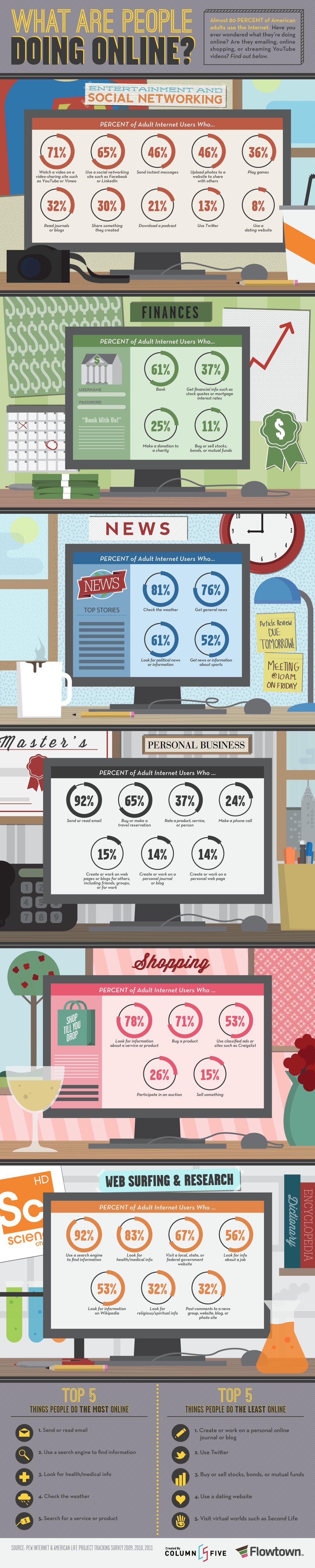 What People Are Really Doing Online [Infographic]