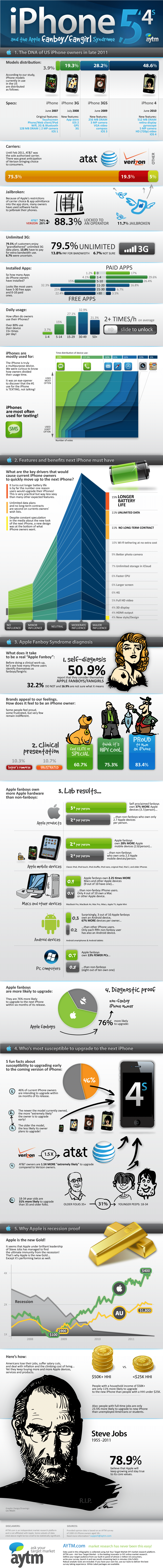 The Full iPhone Fanboy Low Down [Infographic]