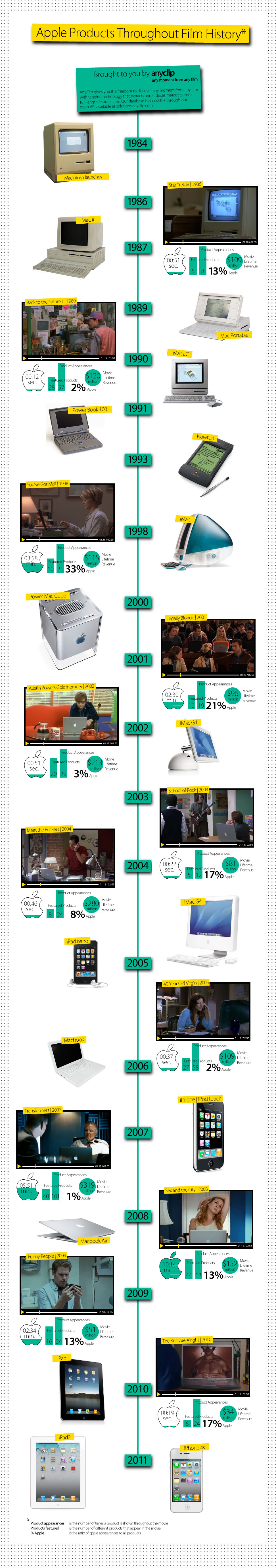 Apple In Movies: Time On Screen Historic Timeline [Infographic]