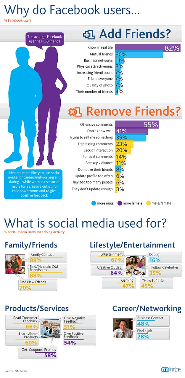 Why Facebook Users Add & Remove Friends [Infographic]