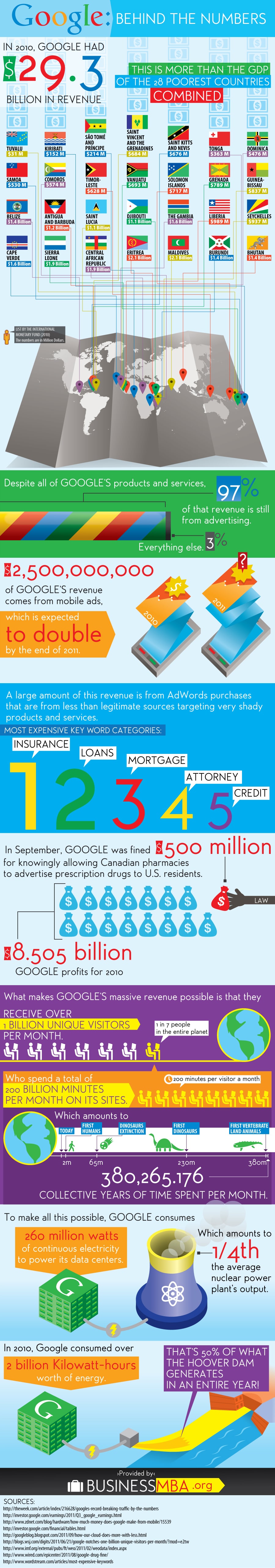 Google: The Ultimate Numbers Bomb [Infographic]