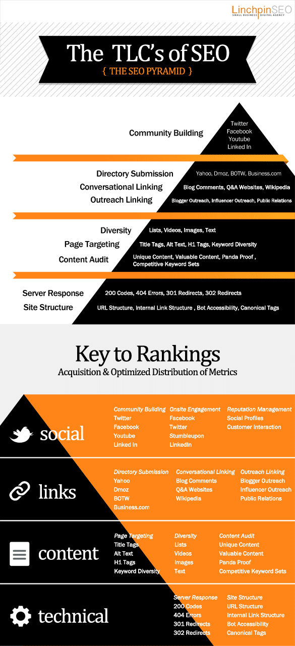 SEO Pyramid: 4 Most Important Keys To Better Ranking [Infographic]