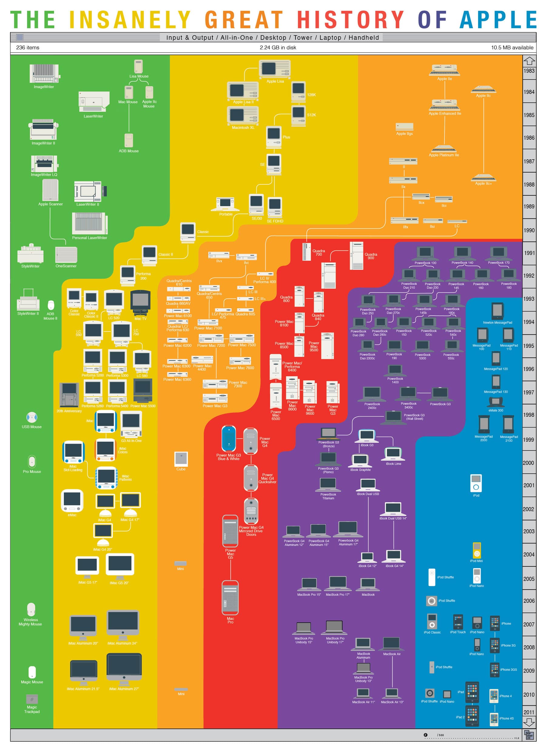 The Insanely Great Visual History Of Apple [Infographic]