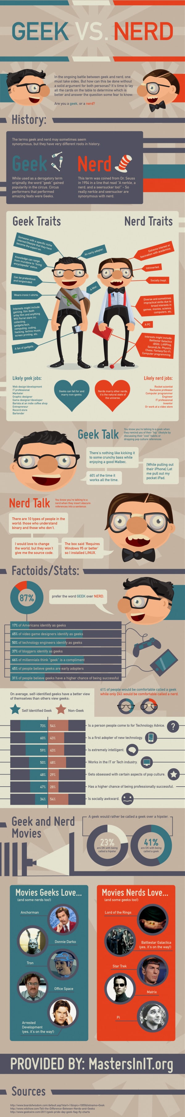 Geek vs. Nerd: Factoids & Stats [Infographic]