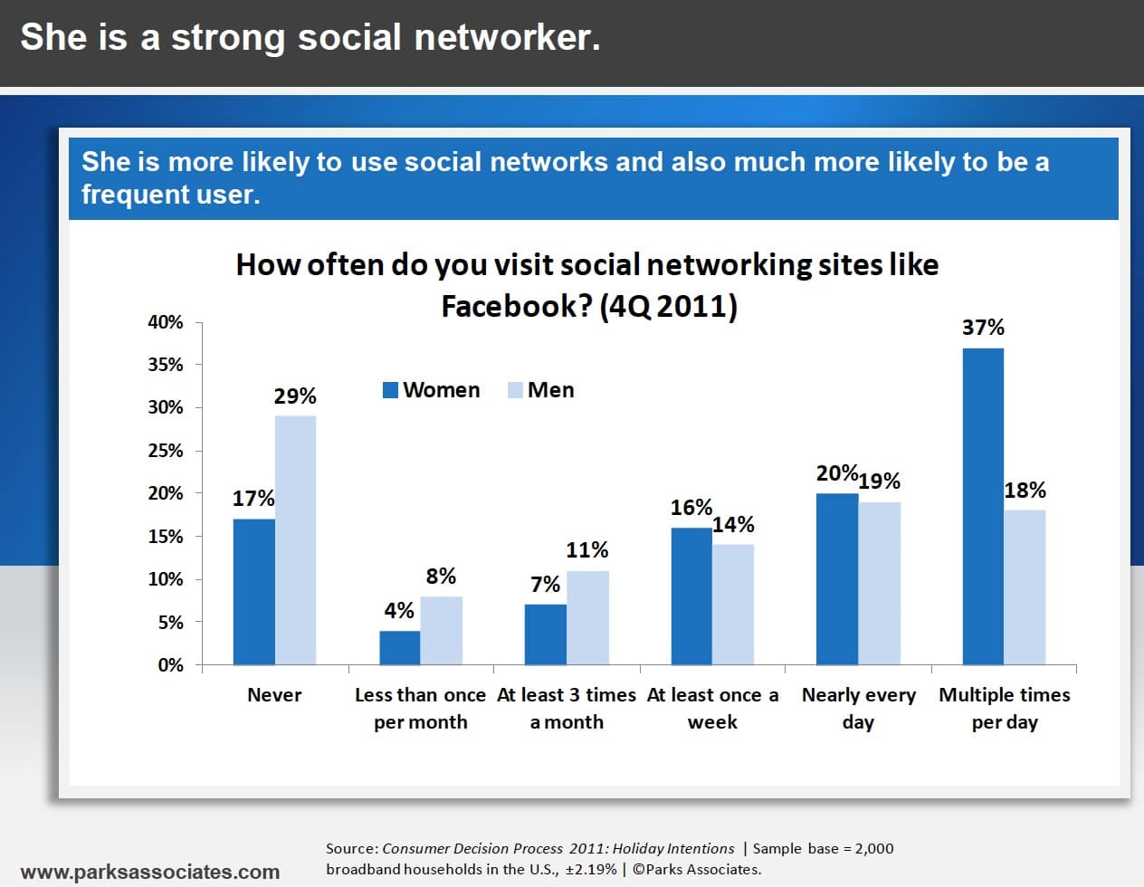 Men vs. Women: Who Uses Social Networking More [Infographic]