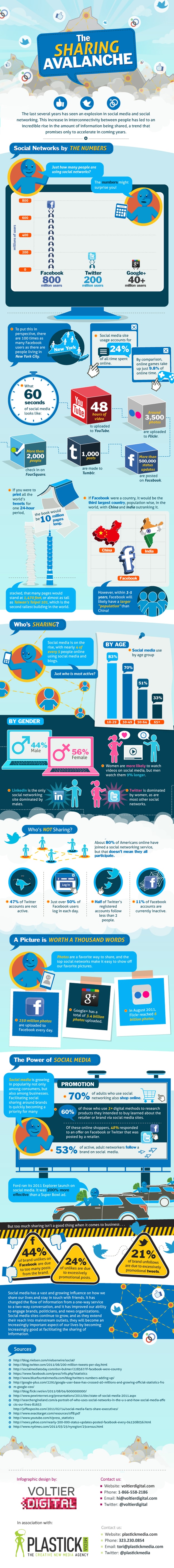 Social Media Sharing: Who Shares Where Online [Infographic]