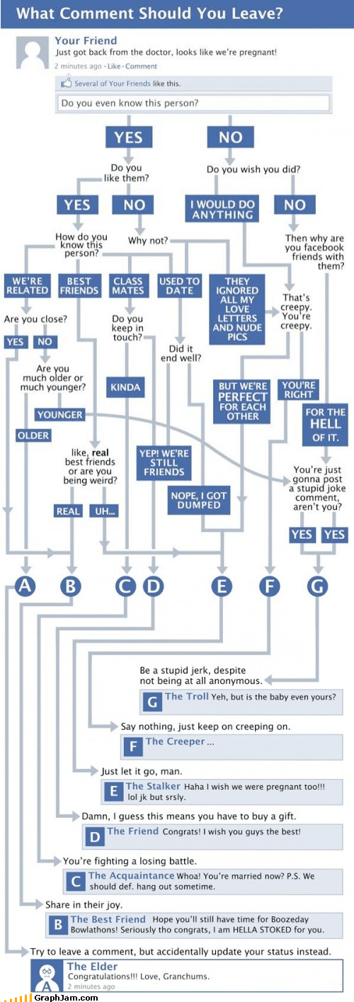 What Comment To Leave On Facebook [Flowchart]