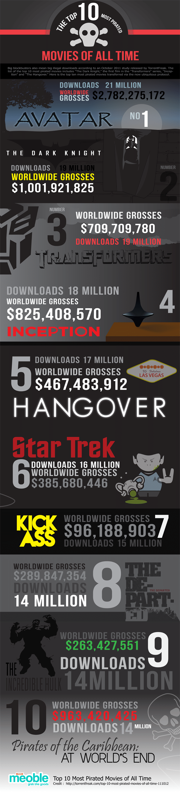 10 Most Pirated Movies Of All Time [Infographic]