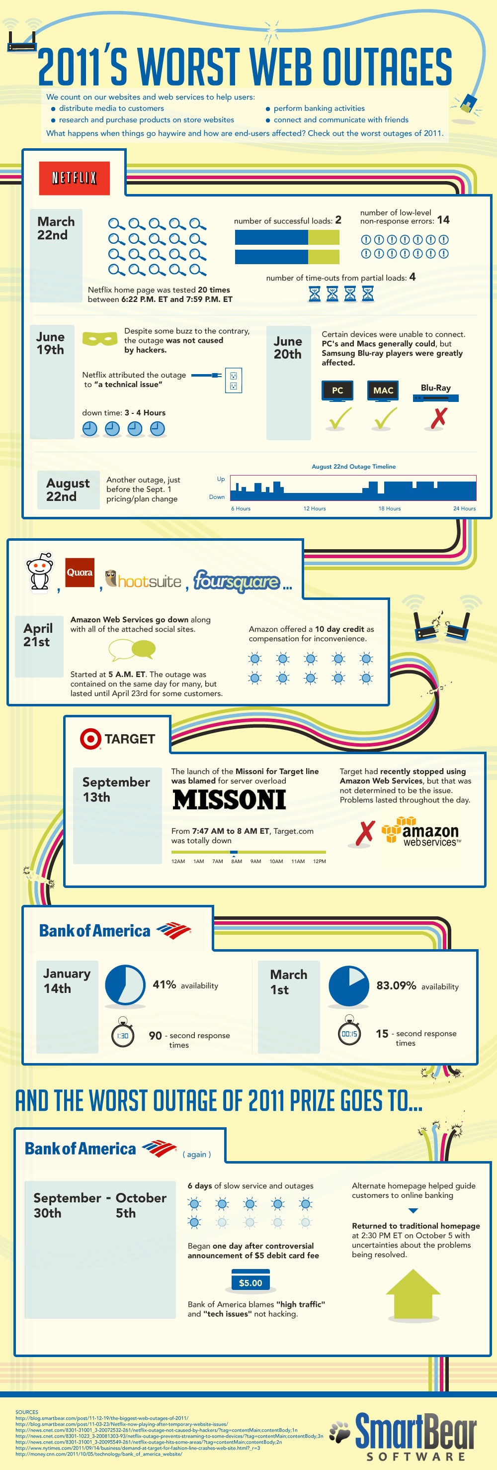 Worst Web Outages In 2011 [Infographic]