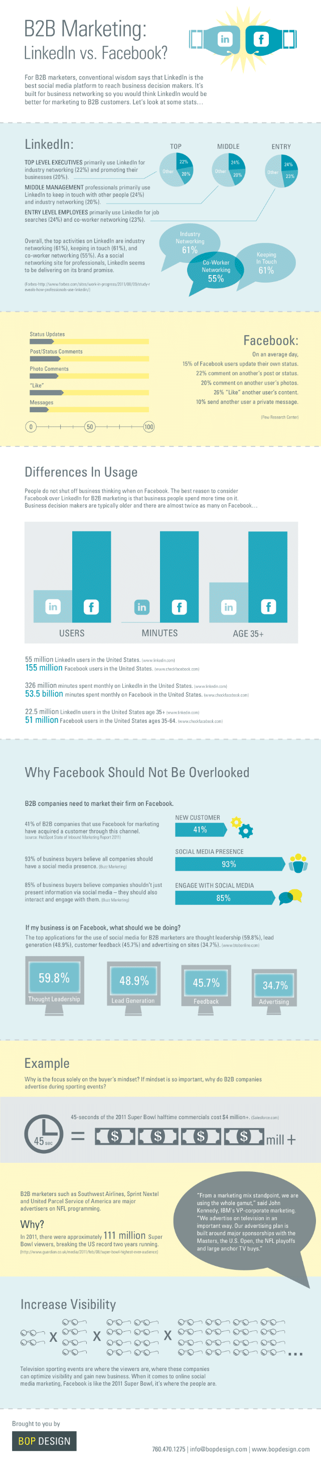 B2B Marketing: Facebook vs. LinkedIn [Infographic]