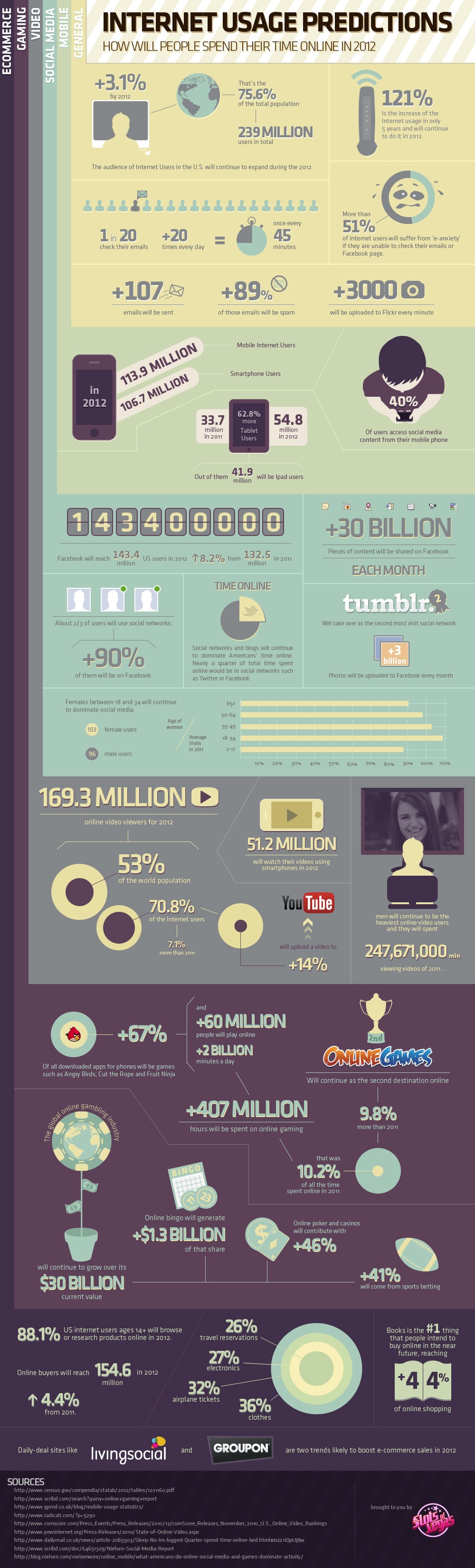 Internet Usage Predictions For 2012 [Infographic]