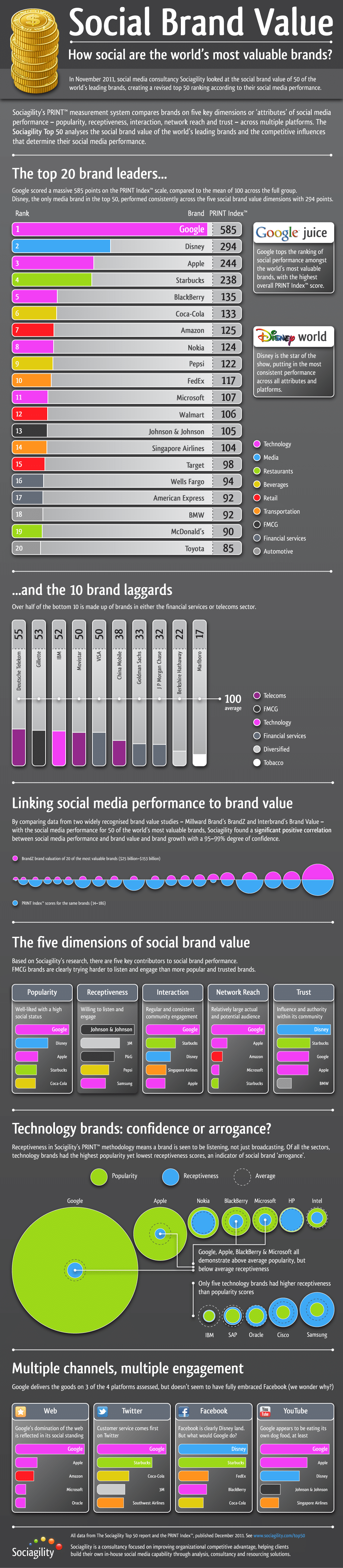 Social Brand Value: Leading Brands Compared [Infographic]