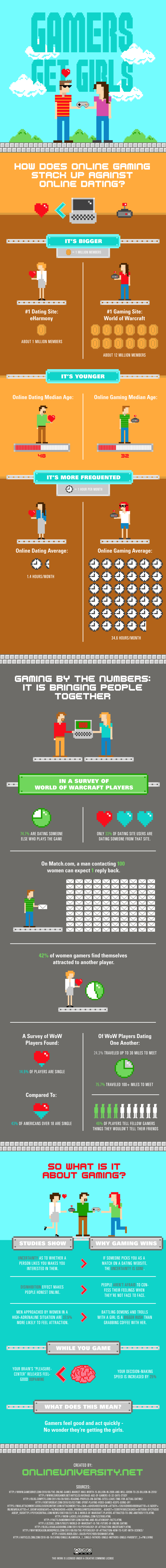 Gamers Get Girls: Online Gaming vs. Online Dating [Infographic]