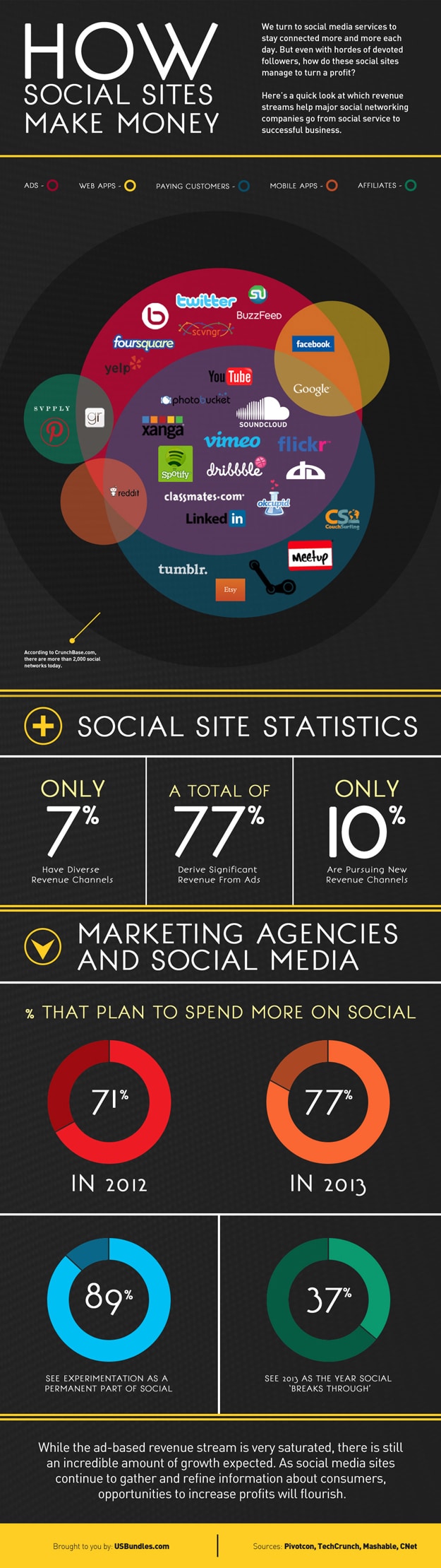 How Social Media Sites Make Their Money [Infographic]