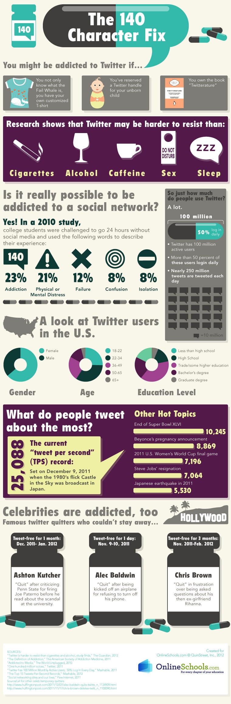 The 140 Character Fix: Twitter Addiction Explained [Infographic]