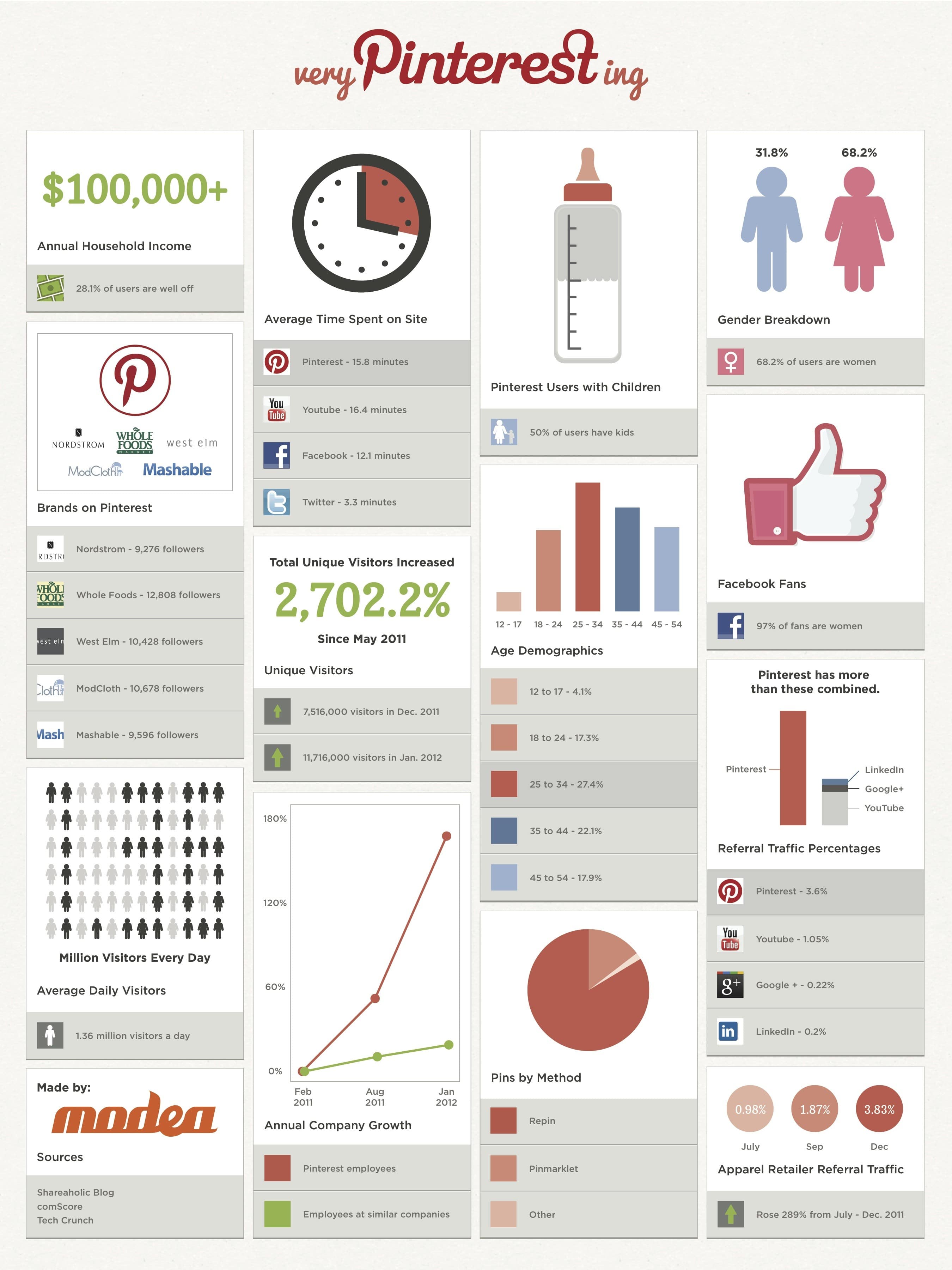 Very Pinteresting: The Fresh Statistics [Infographic]