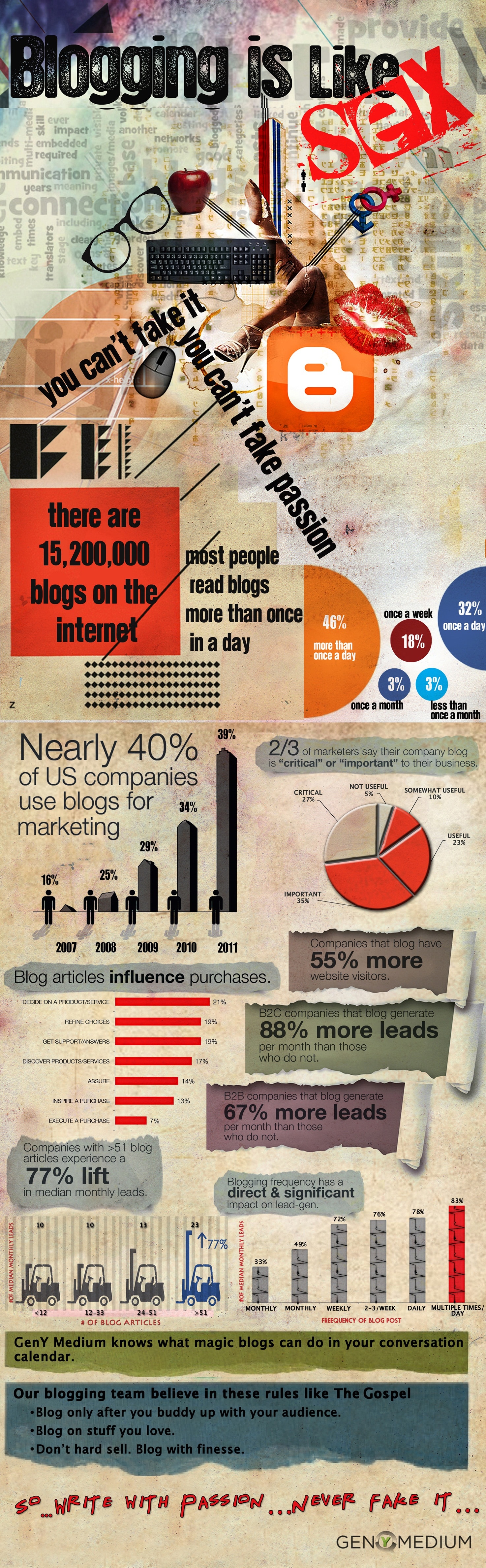 Blogging Is Like Sex [Infographic]
