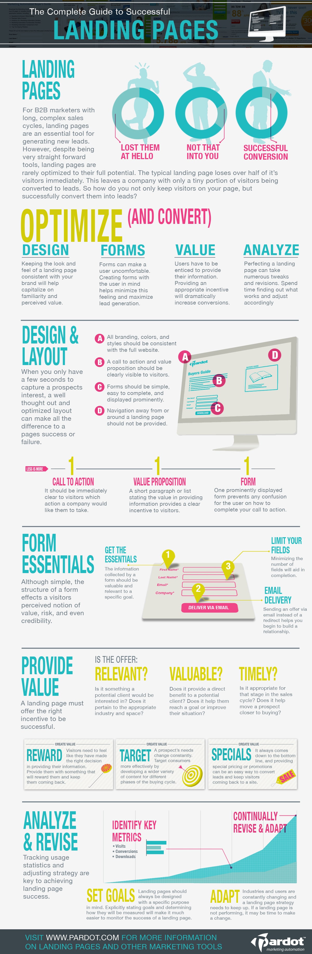 Ultimate Guide To Successful Website Landing Pages [Infographic]