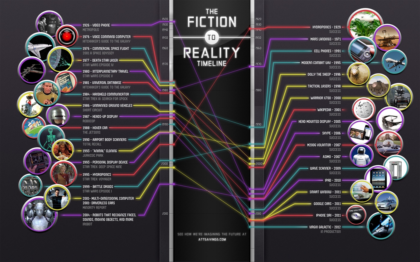 When Fiction Becomes Reality Timeline [Infographic]