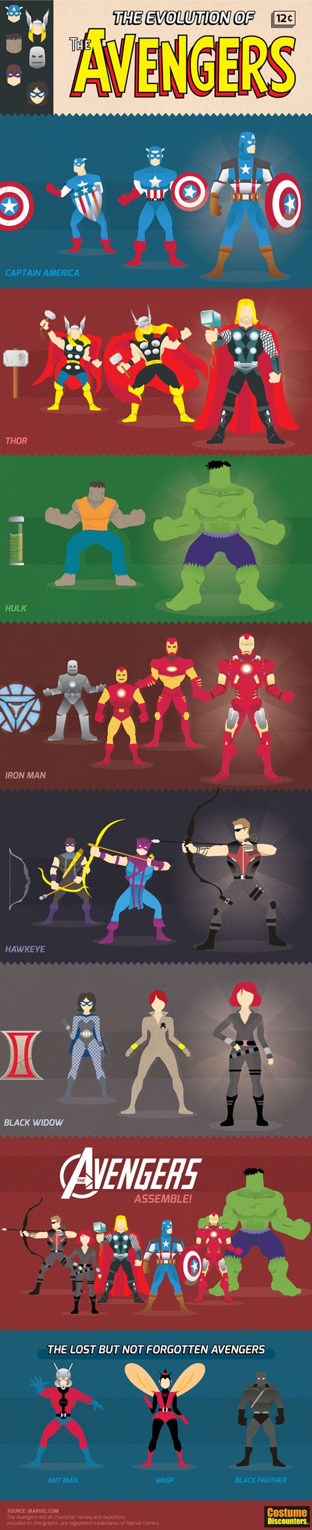 The Evolution Of The Avengers [Infographic]