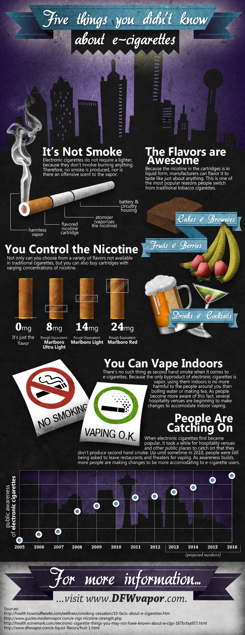 5 Things You Didn’t Know About E-Cigarettes [Infographic]