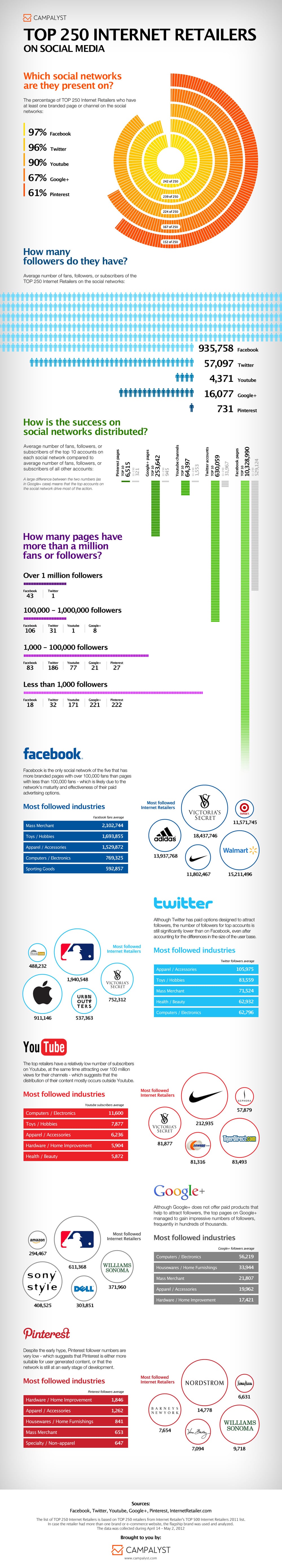 Brands In Social Media: How Popular You Need To Be [Infographic]