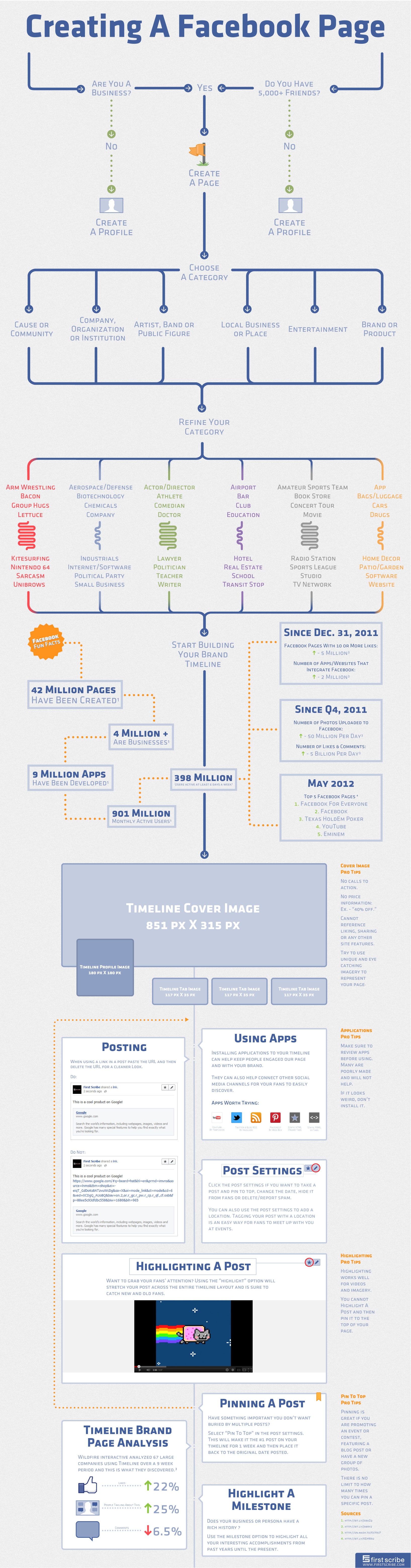 Ultimate Guide To Creating A Facebook Page [Flowchart]
