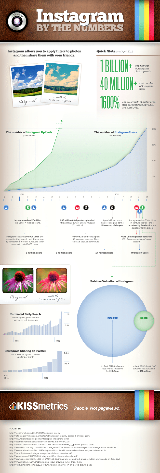 Instagram By The Numbers [Infographic]