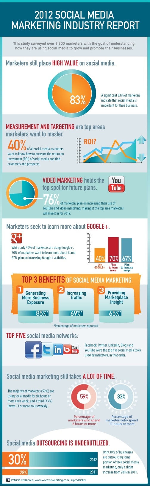 Social Media Marketing Breakdown: The Numbers [Infographic]
