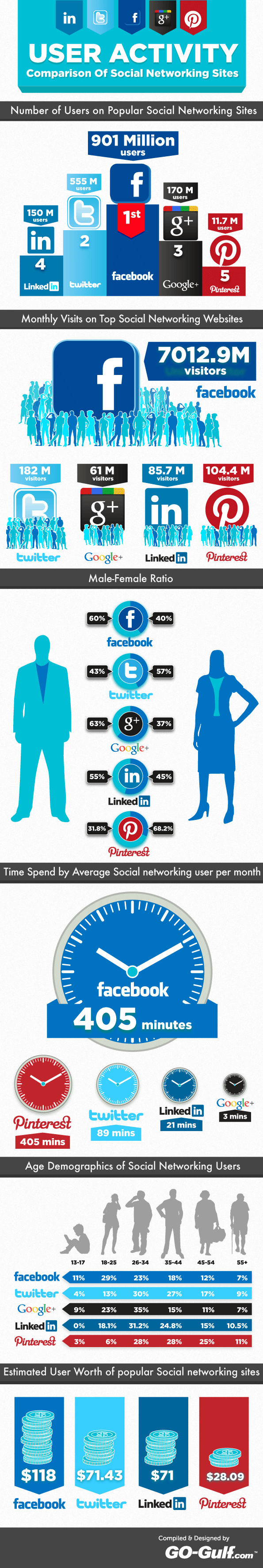 Comparing User Activity Across Social Services [Infographic]