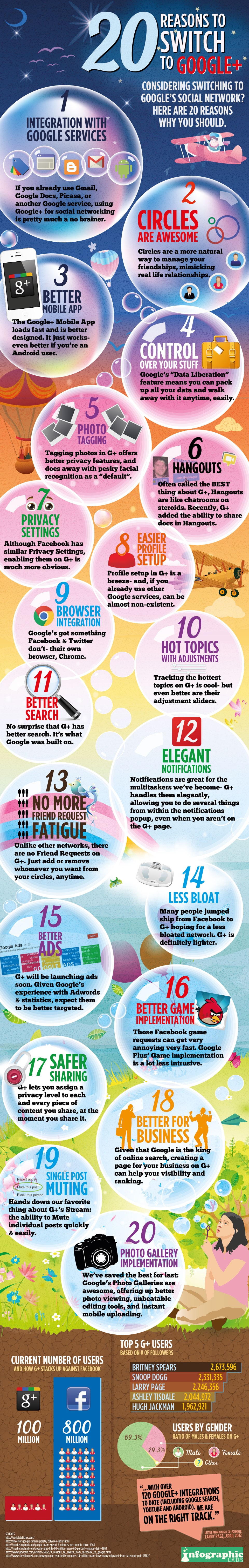 20 Reasons To Switch To Google+ [Infographic]