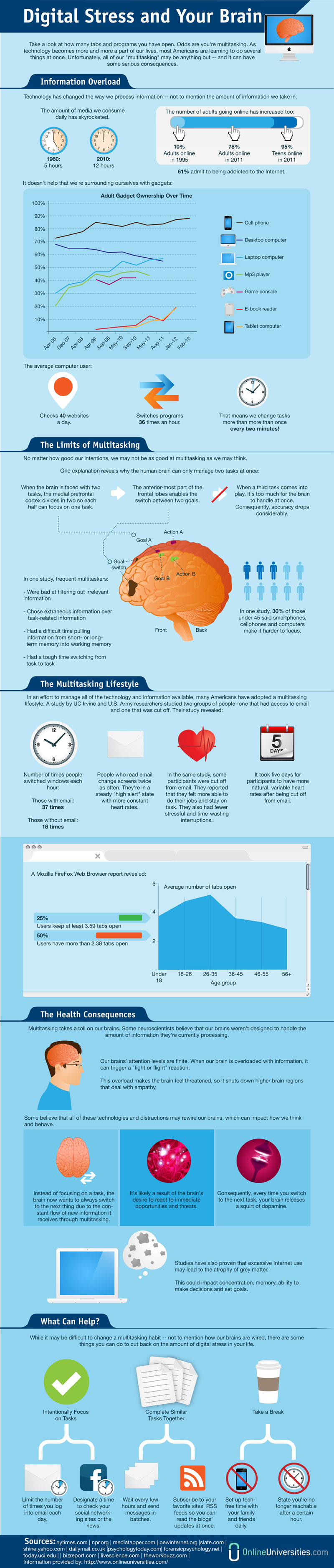 What Digital Stress Does To Your Brain [Infographic]