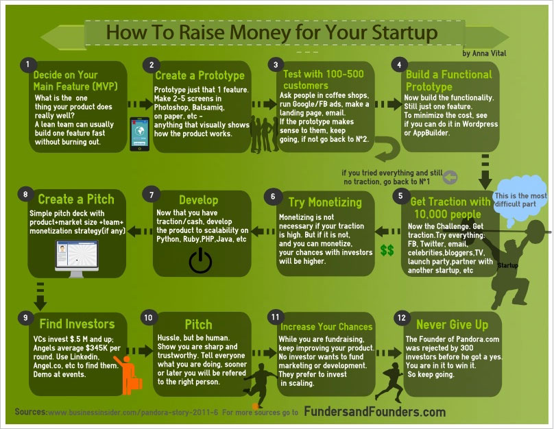 How To Raise Money For Your Startup [Infographic]