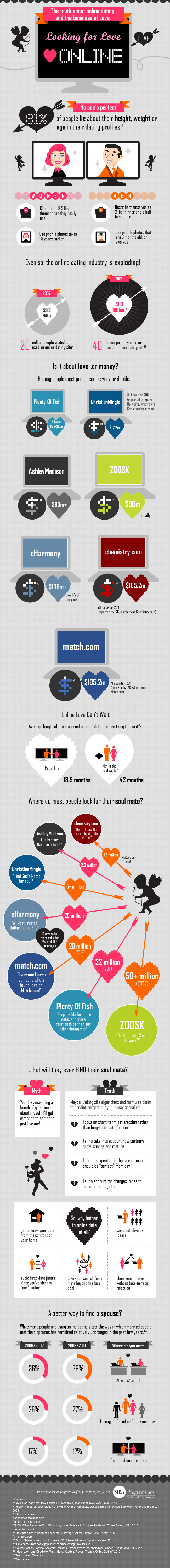 Oh No You Didn’t: The Truth About Online Dating [Infographic]