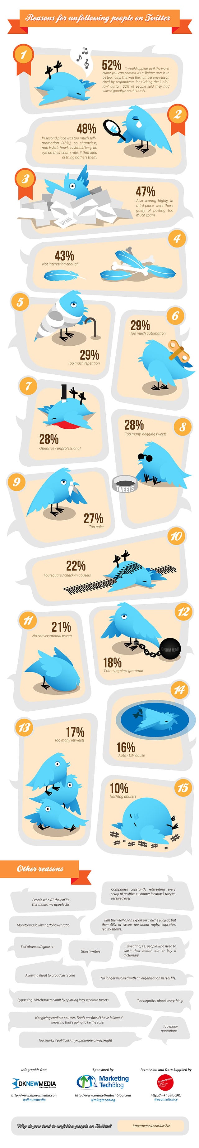 Top 15 Reasons Why People Unfollow You On Twitter [Infographic]