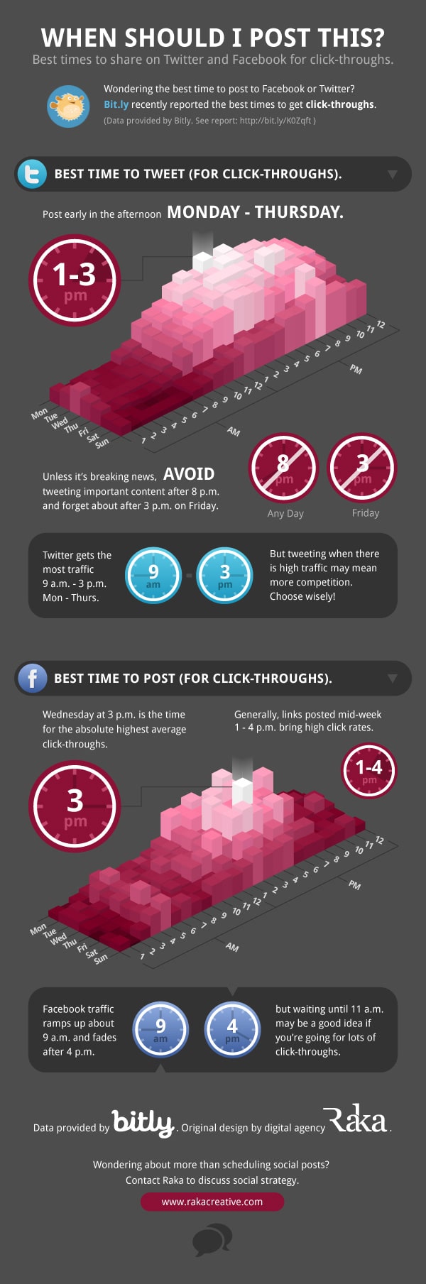 Best Time To Post On Twitter & Facebook [Infographic]