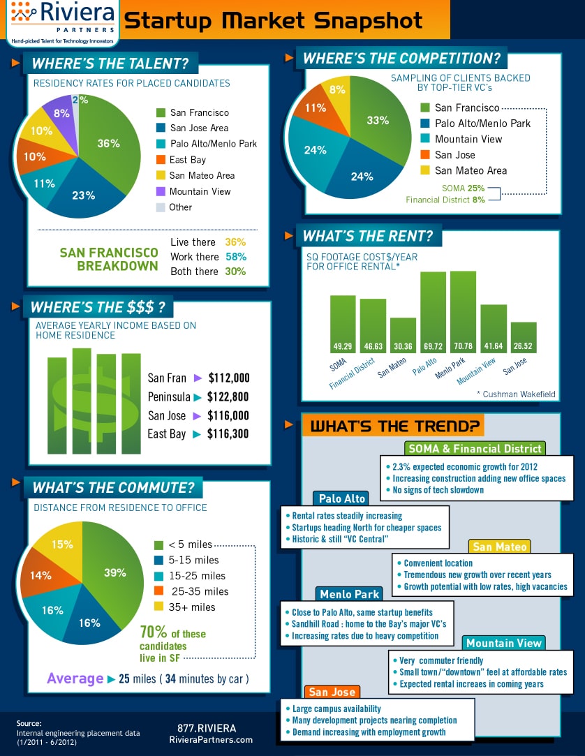 Best Place In Silicon Valley For Your Next Startup [Infographic]
