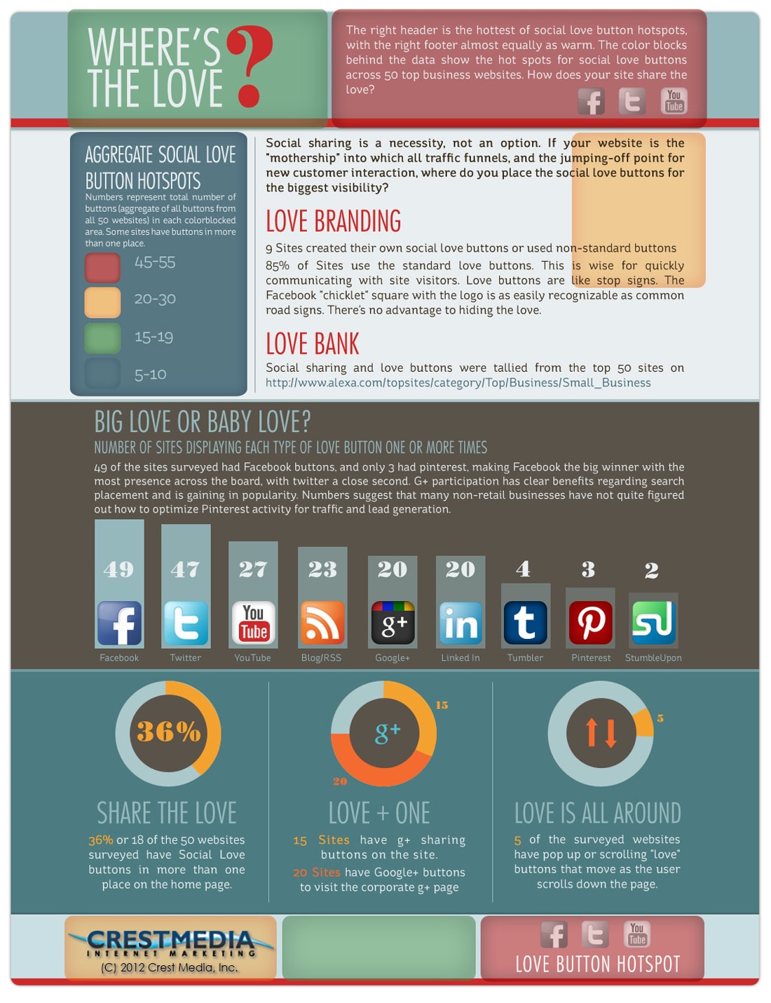 Which Social Media Buttons To Put On Your Blog [Infographic]