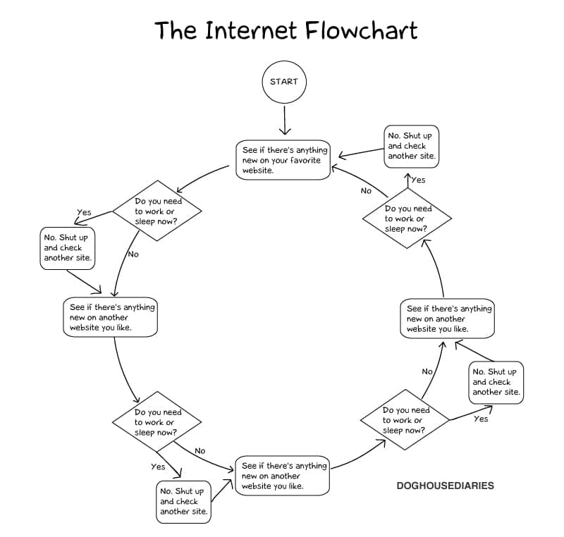 The Flowchart That Explains How All Blogs Exist [Humor]