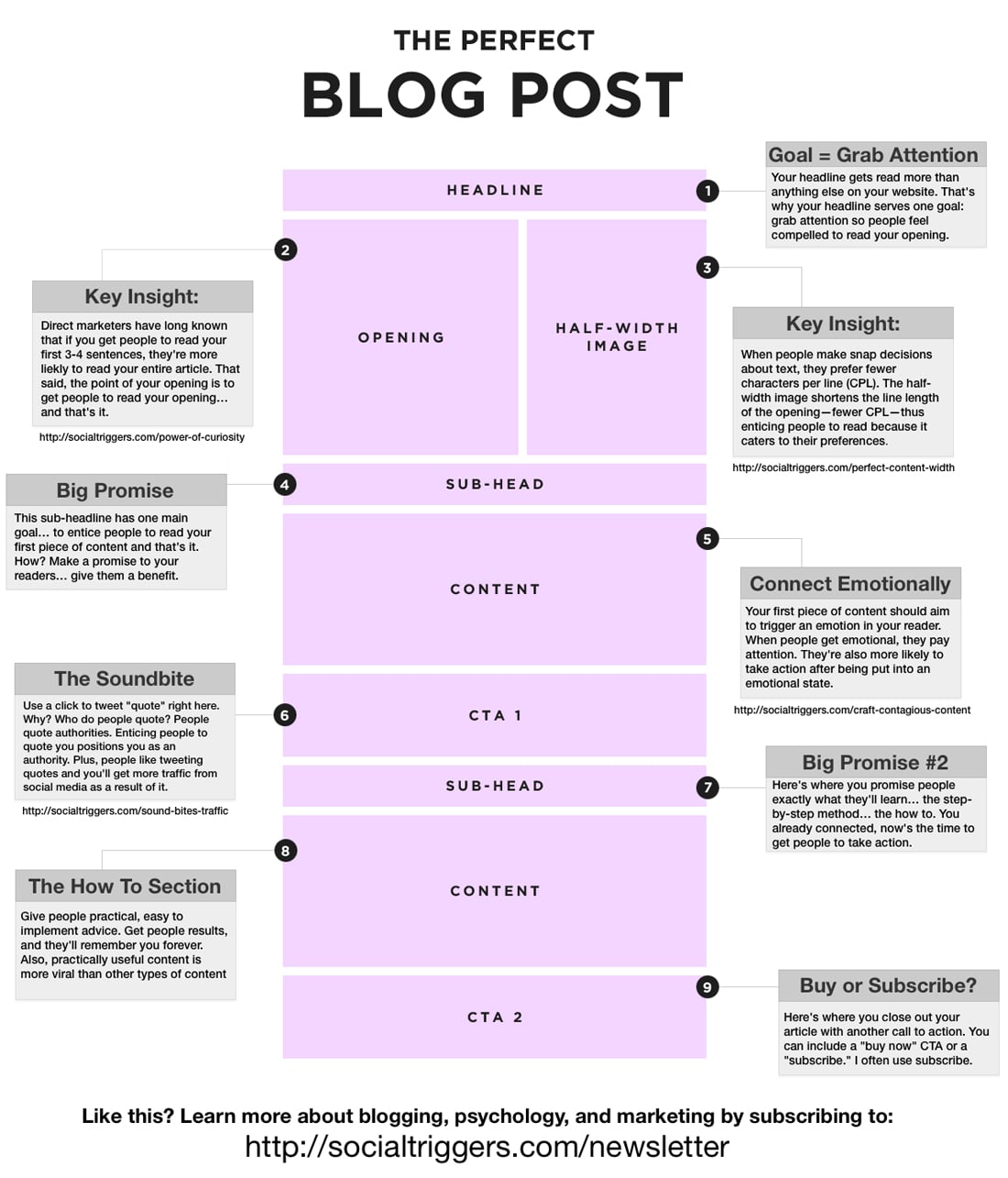 9 Essential Elements Of The Perfect Blog Post [Infographic]