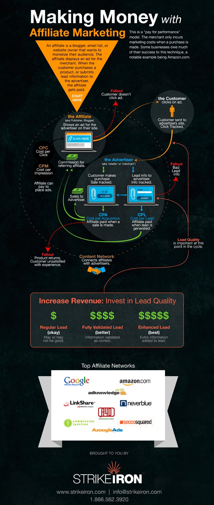 How To Make Money With Affiliate Marketing [Infographic]