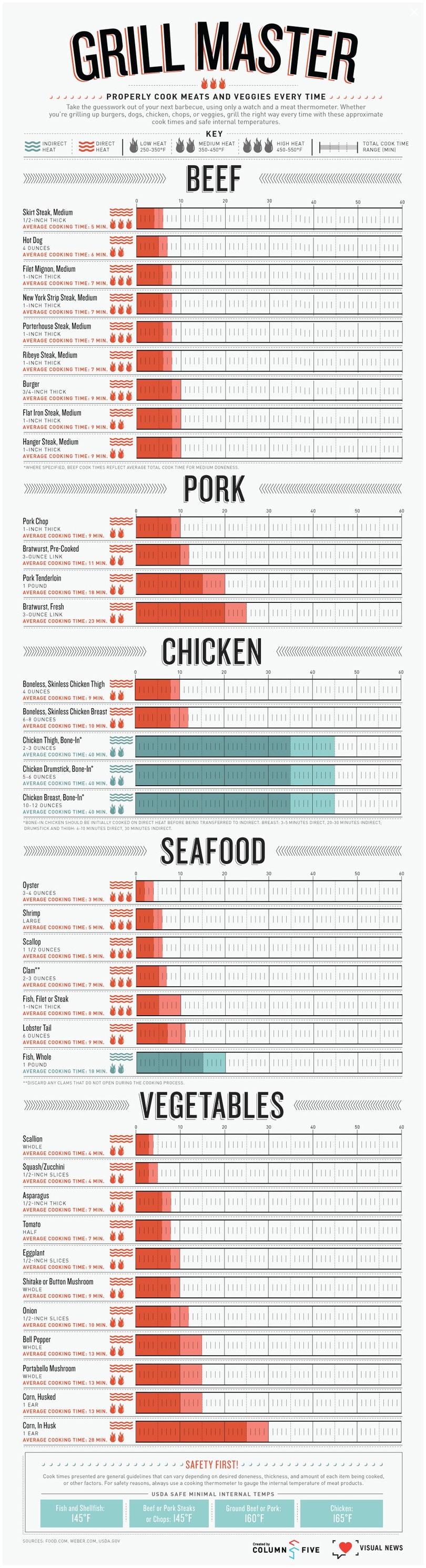 Ultimate Cheat Sheet For Grilling [Infographic]